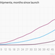 Apple iPad iPhone iPod shipments chart